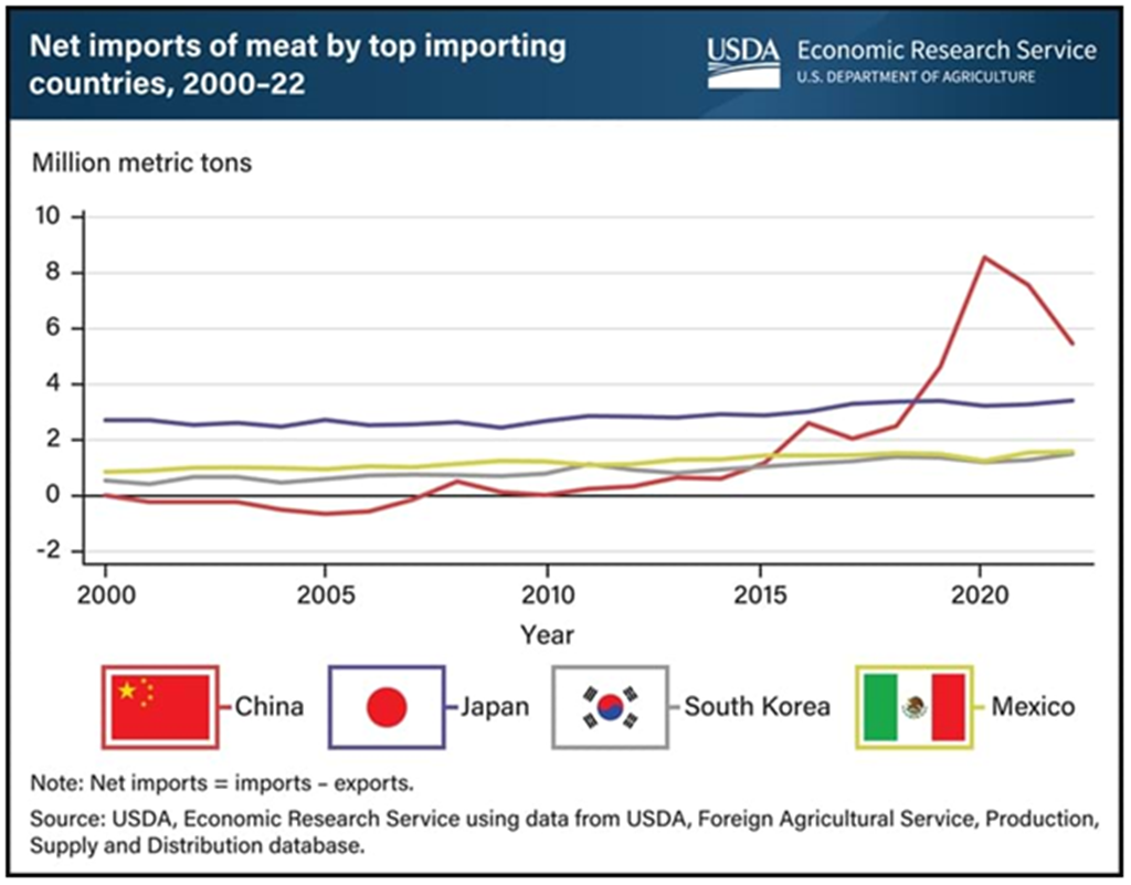 China remains the World’s Largest Meat Importer despite Recent Declines