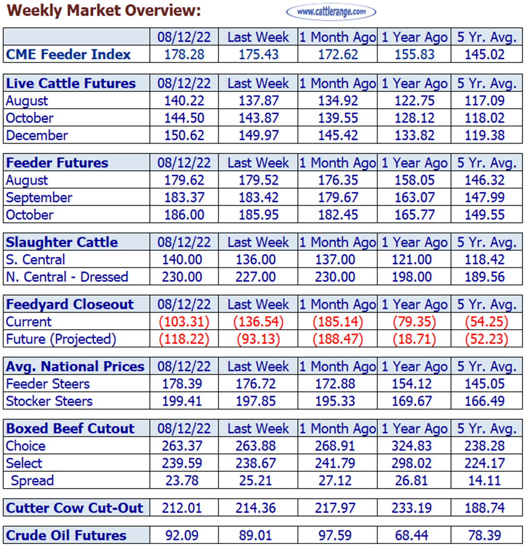 Weekly Market Overview for Week Ending 8/12/22