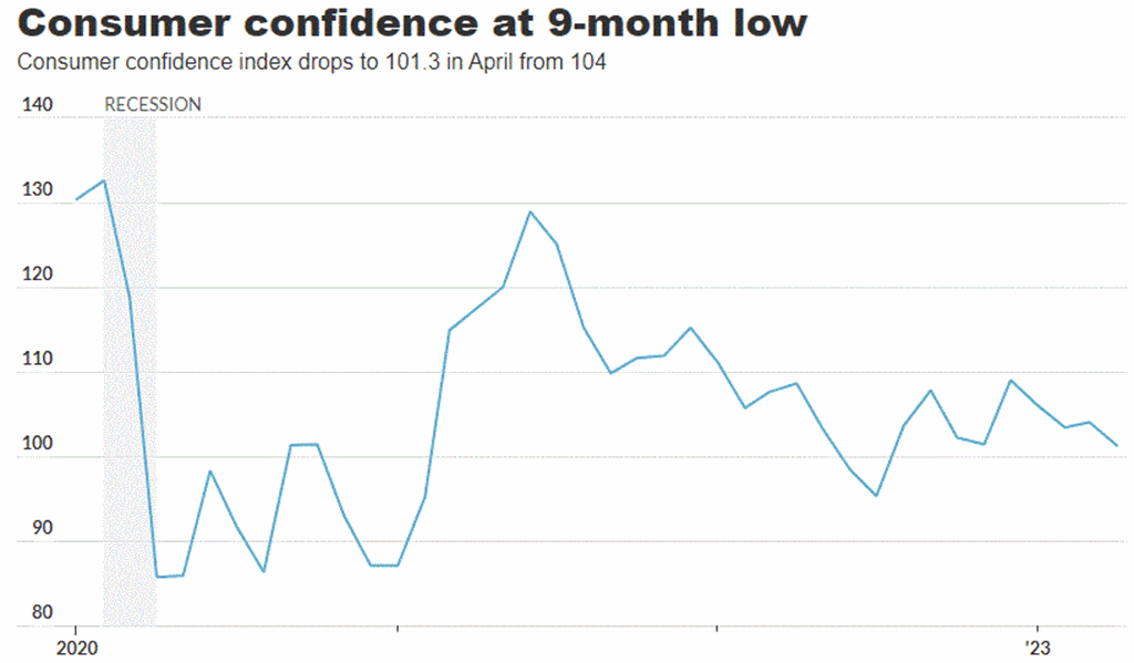 U.S. Consumer Confidence falls to 9-month low on worries about Jobs and Recession