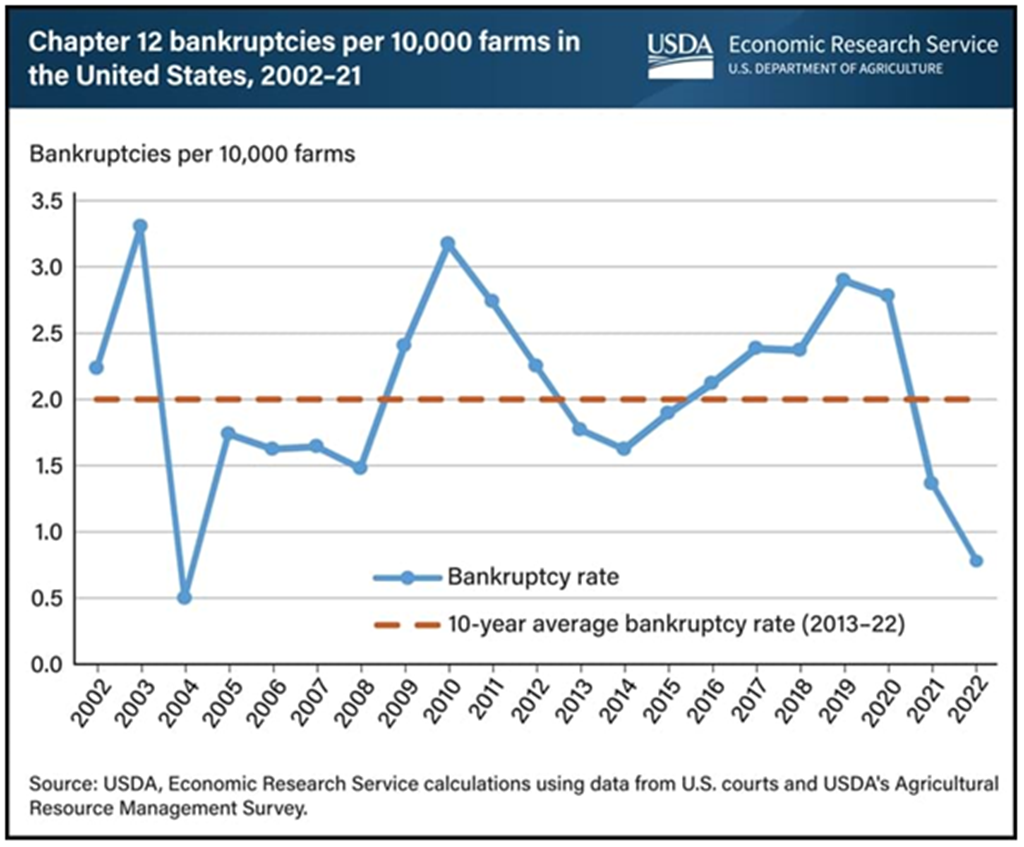 Farm Sector Chapter 12 Bankruptcies in 2022 lowest since 2004