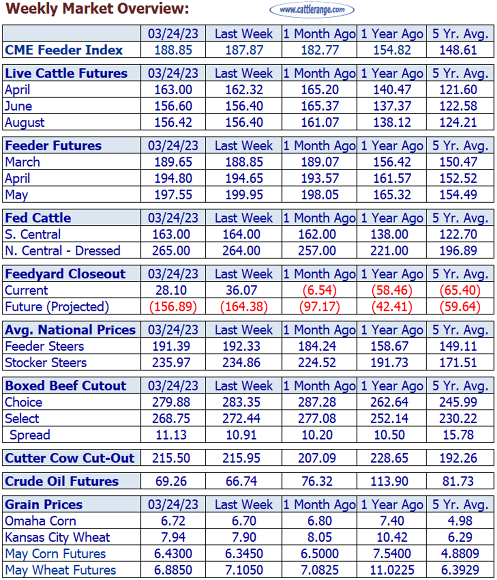 Weekly Cattle Market Overview for Week Ending 3/24/23