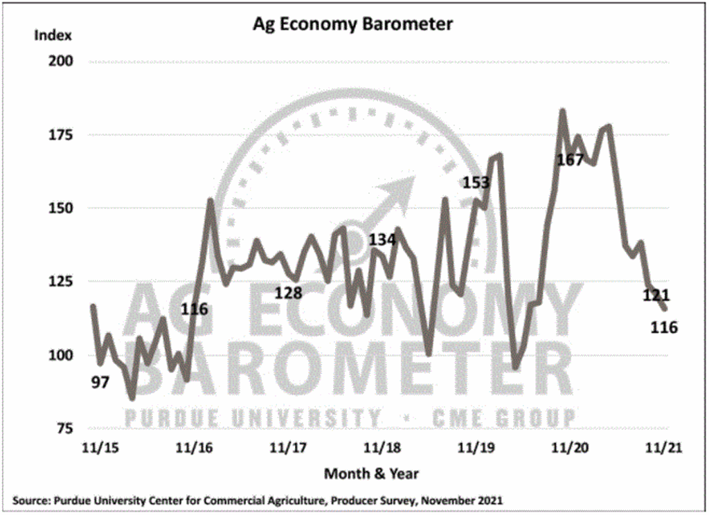 Farmer Sentiment Weakens as Production Cost Concerns Mount