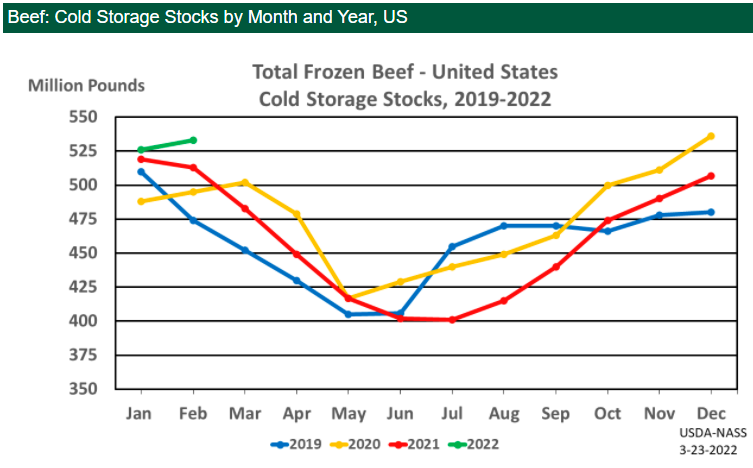 USDA Cold Storage Report: Total Red Meat in Freezers Higher