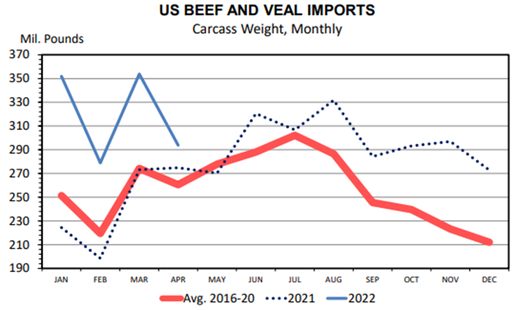 April Beef Trade Data