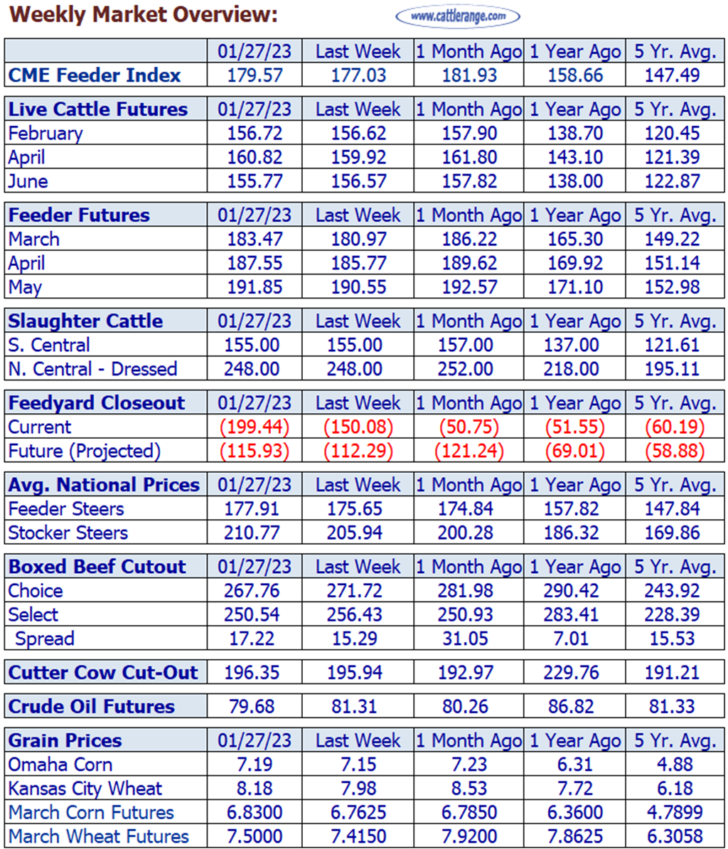 Weekly Market Overview for Week Ending 1/27/23