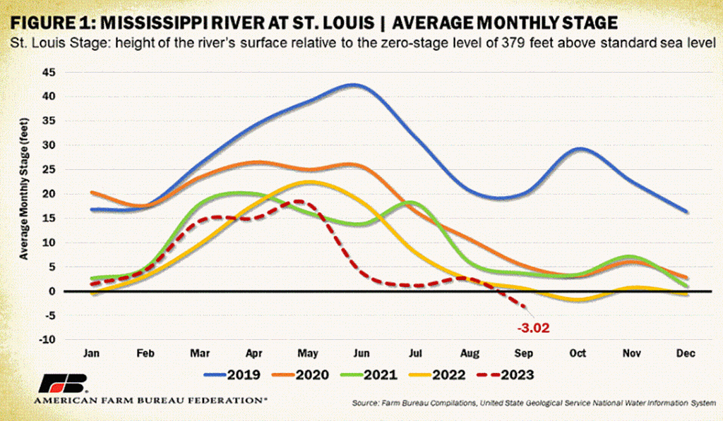 Low Mississippi River Levels Drive up Grain Transportation Costs