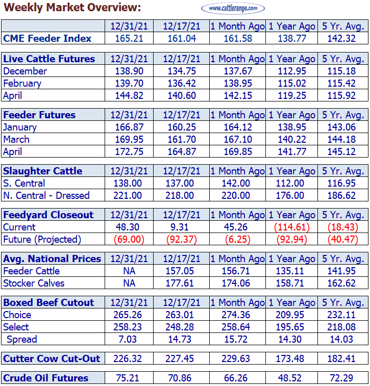 Cattle/Beef Market Weekly Overview for Week Ending 12/31/21