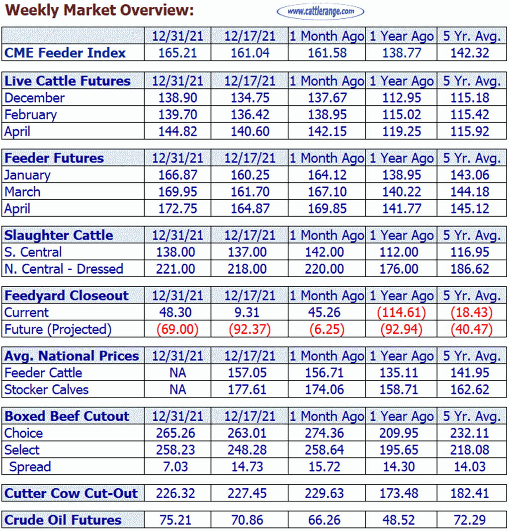 Cattle/Beef Market Weekly Overview for Week Ending 12/31/21