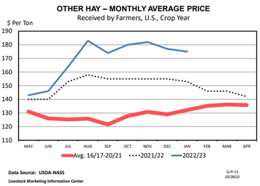 Hay Supplies Remain Low & Prices Remain High