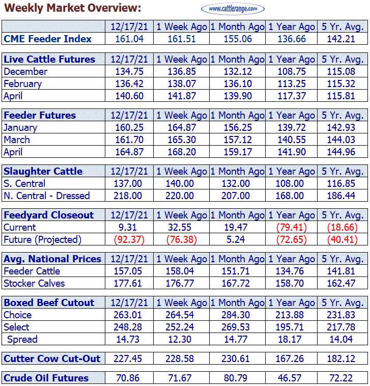 Cattle/Beef Market Weekly Overview for Week Ending 12/17/21