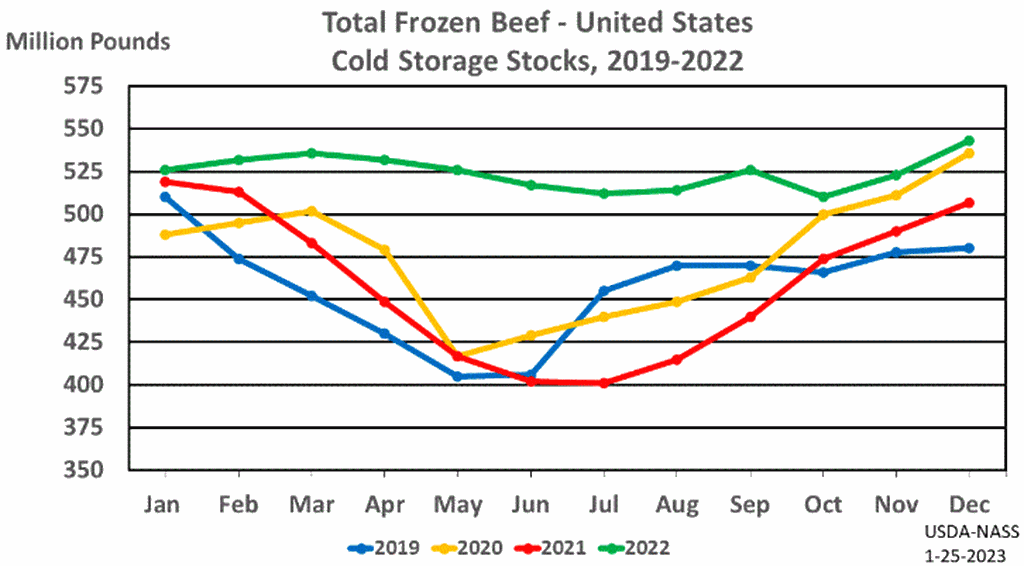 Total Red Meat Supplies in Freezers up 11 Percent from Last Year