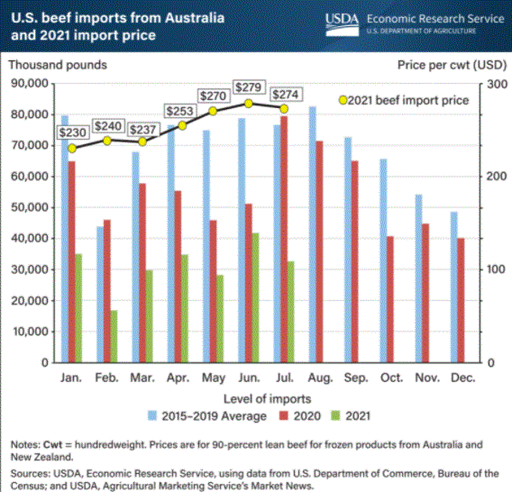 Slowing Beef Imports lead to smaller U.S. Supplies; Drive Up Prices