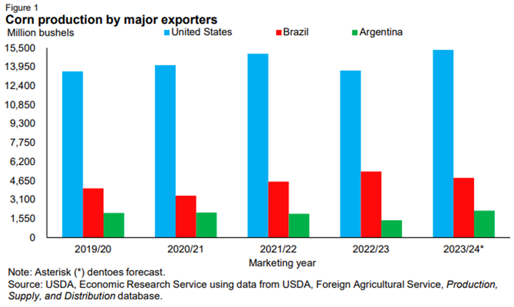March Feed Outlook: Lower Corn Prices Projected