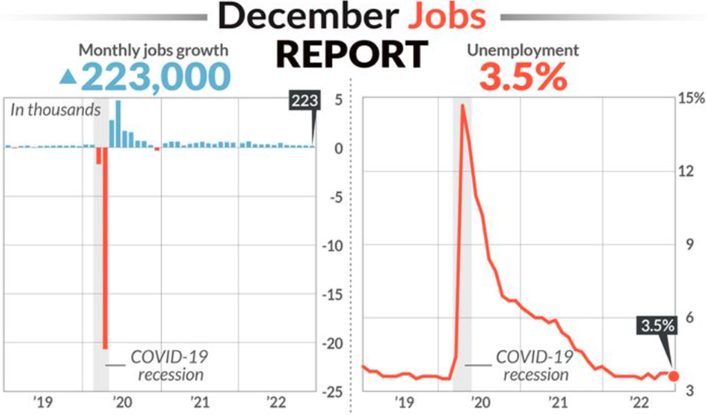 U.S. adds robust 223,000 jobs in December; Wage growth slows