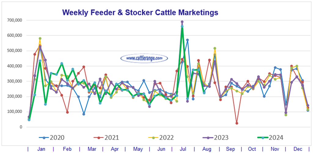 Feeder & Stocker Cattle Marketings for the week ending 8/10/24
