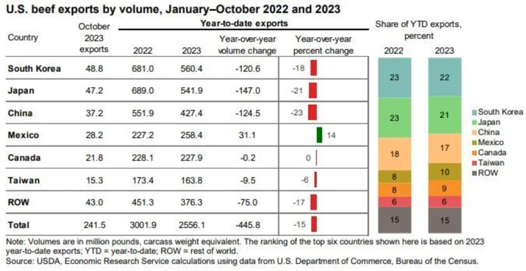 U.S. Beef Export Forecast Lowered