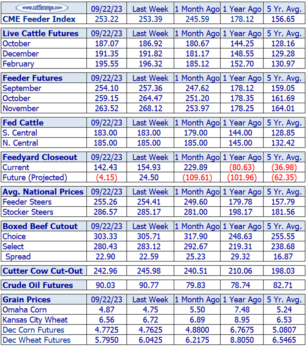 Weekly Cattle Market Overview for Week Ending 9/22/23