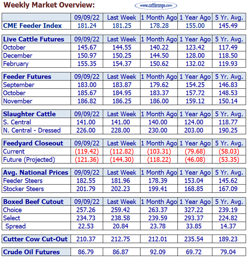 Weekly Market Overview for Week Ending 9/9/22