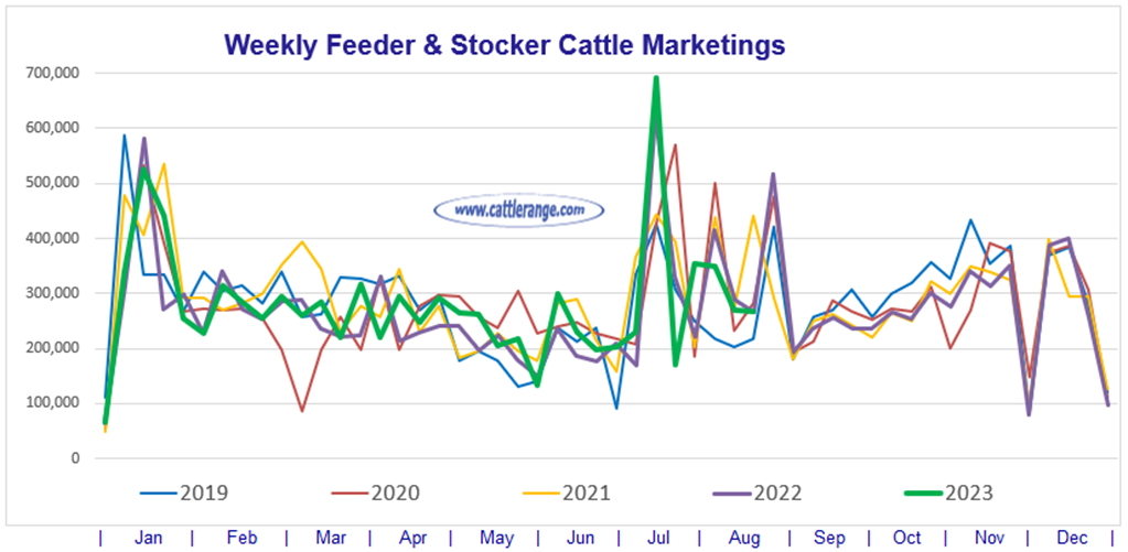 Feeder & Stocker Cattle Marketings for the week ending 8/19/23