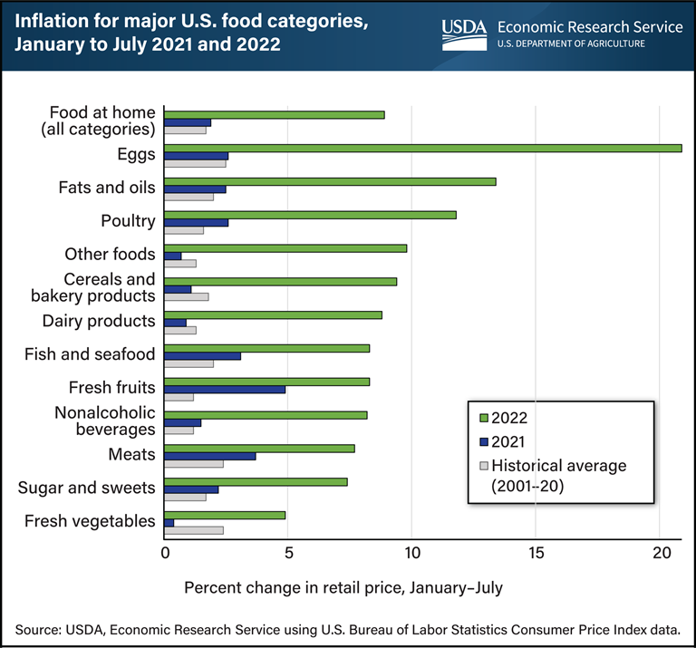 All Food Categories have Experienced Inflation in 2022