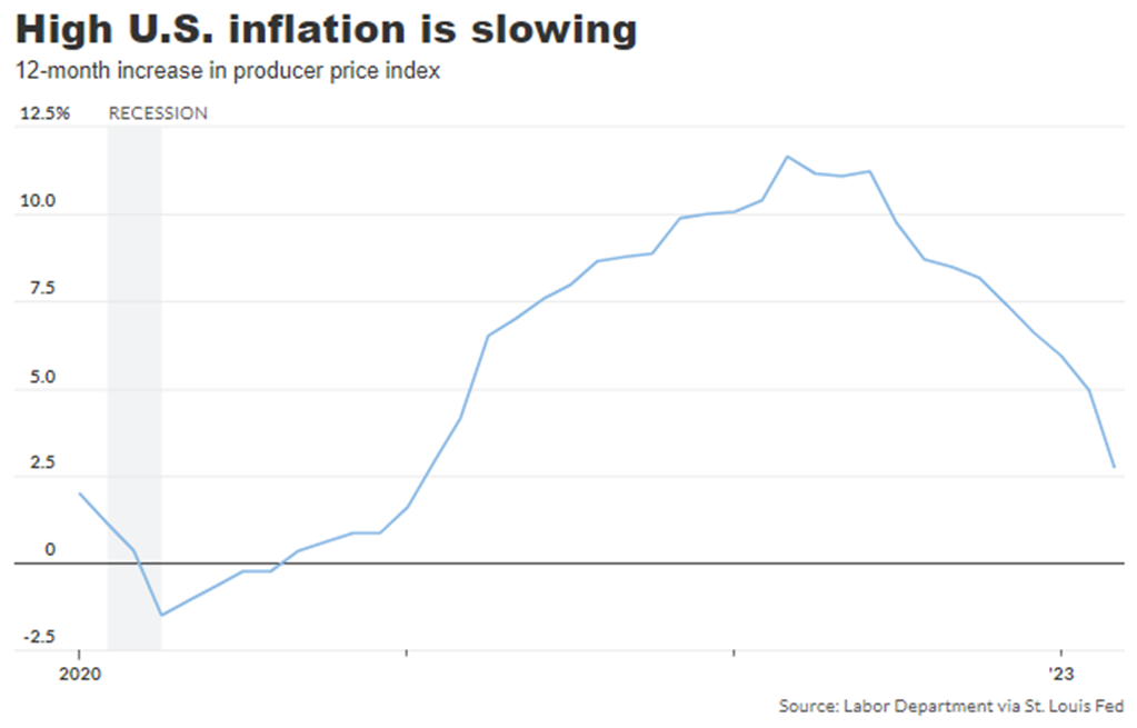 Wholesale Inflation posts biggest drop since start of Pandemic