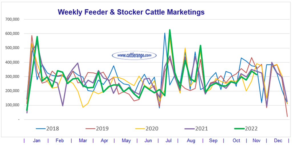 Weekly Feeder & Stocker Cattle Marketings for week ending 11/12/22