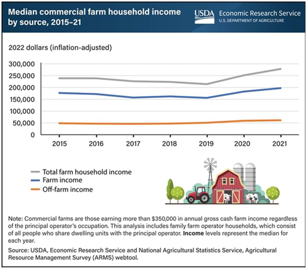 Since 2015, Total Farm Household Income Has Increased