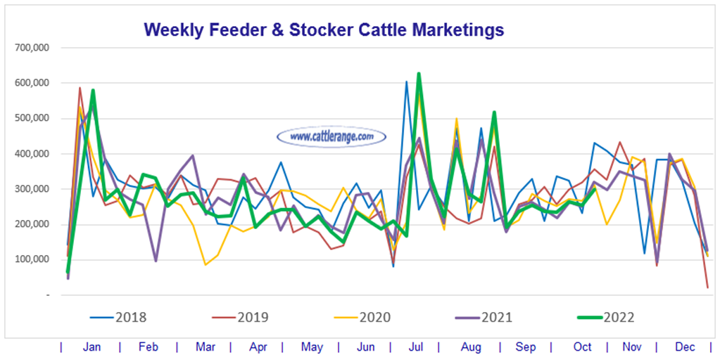 Weekly Feeder & Stocker Cattle Marketings for week ending 10/22/22