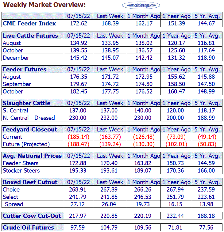 Weekly Market Overview for Week Ending 7/15/22