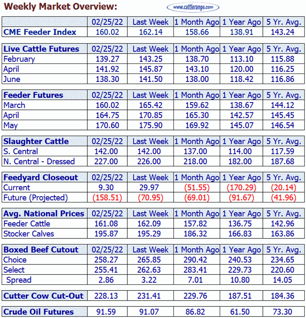 Weekly Market Overview for Week Ending 02/25/22