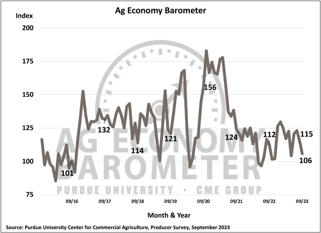 Purdue University-CME Group Ag Economy Barometer fell 9 Points in September