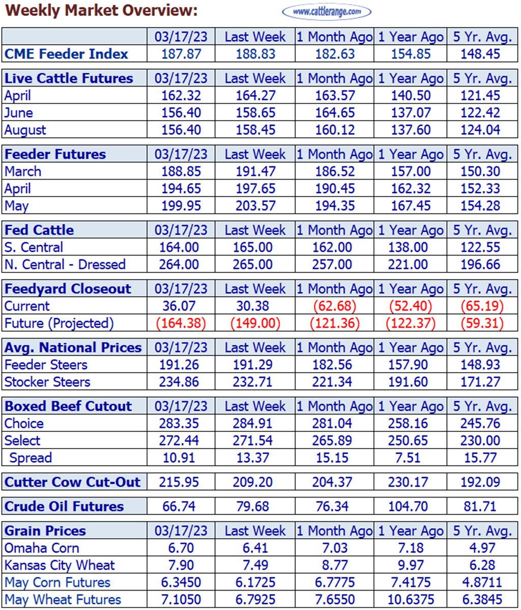 Weekly Cattle Market Overview for Week Ending 3/17/23