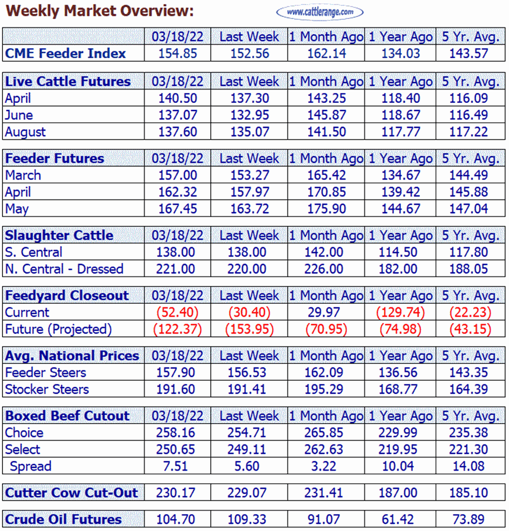 Weekly Market Overview for Week Ending 3/18/22