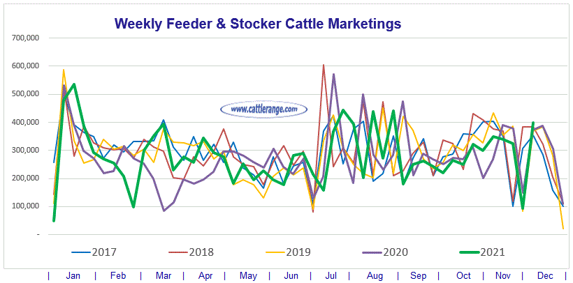12/6/21: Weekly Feeder & Stocker Cattle Marketings