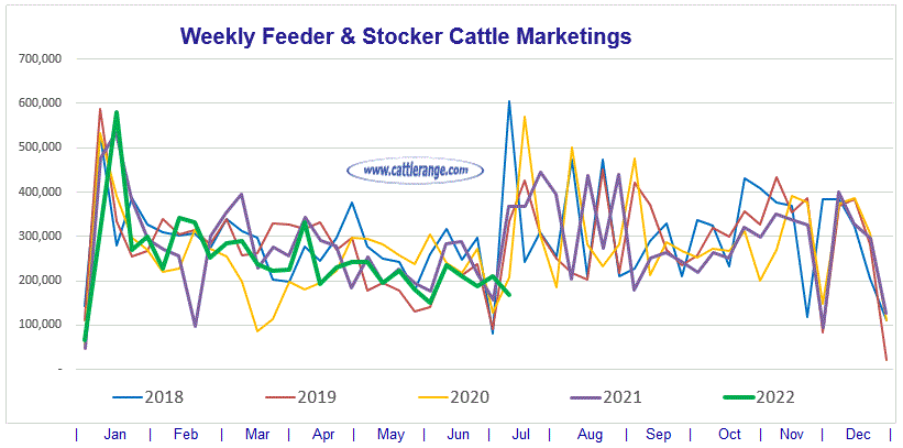 Weekly Feeder & Stocker Cattle Marketings for week ending 7/9/22