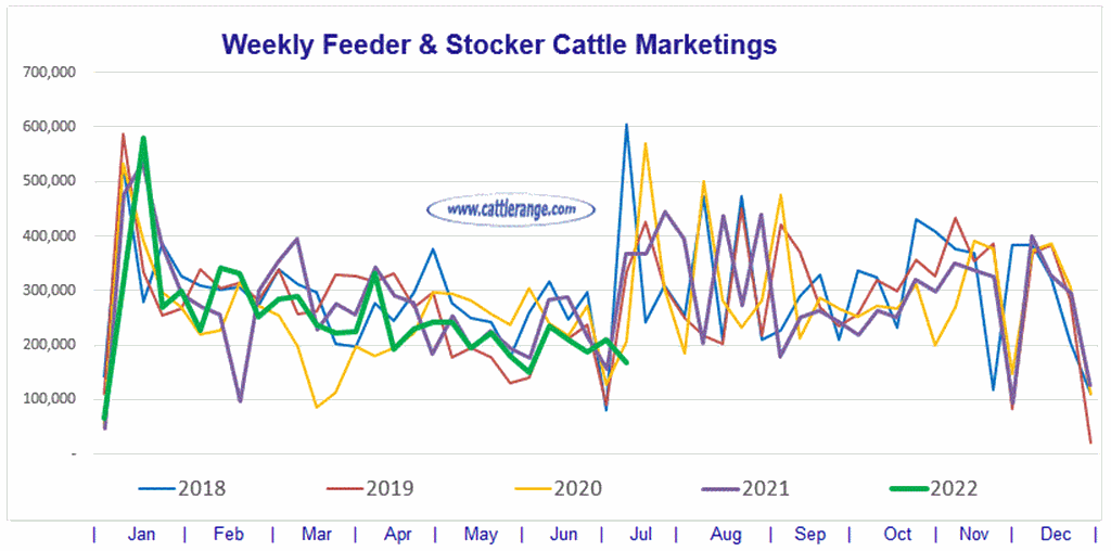 Weekly Feeder & Stocker Cattle Marketings for week ending 7/9/22