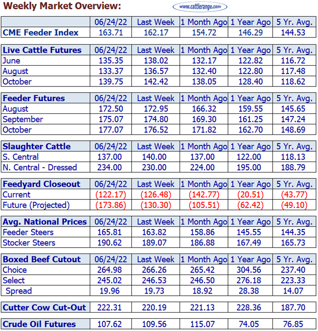 Weekly Market Overview for Week Ending 6/24/22