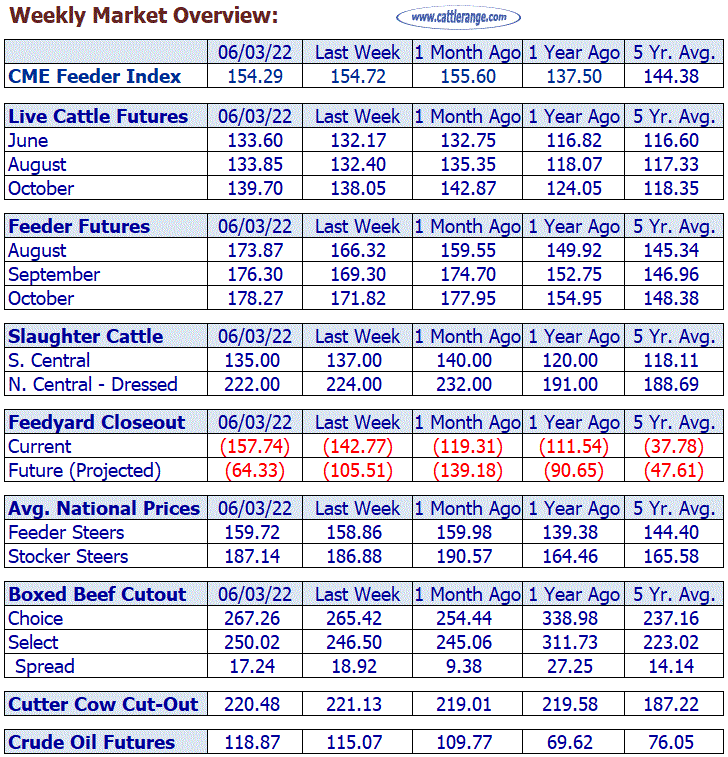 Weekly Market Overview for Week Ending 6/3/22