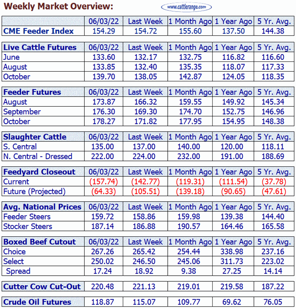 Weekly Market Overview for Week Ending 6/3/22