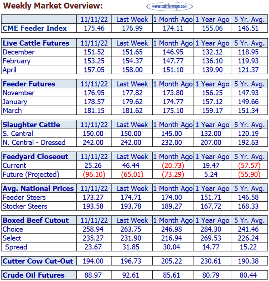 Weekly Market Overview for Week Ending 11/11/22