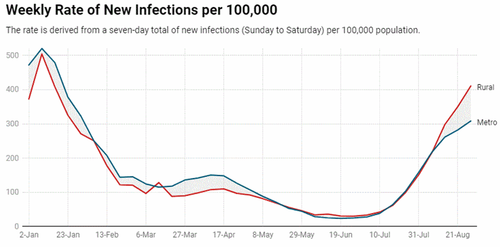 Rural Covid-19 Infection Rate Exceeds Metro Rate by a Third