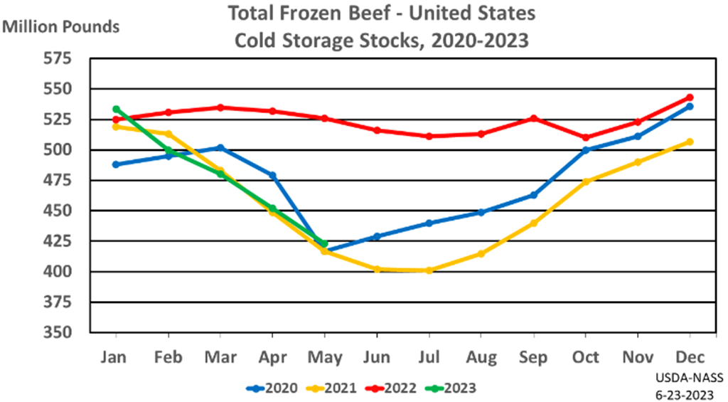 Total Red Meat Supplies in Freezers Down 11 Percent; Beef Down 20 Percent