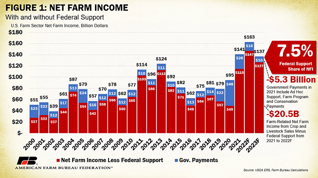 2023 USDA Farm Income Forecast Erases 2022 Gains