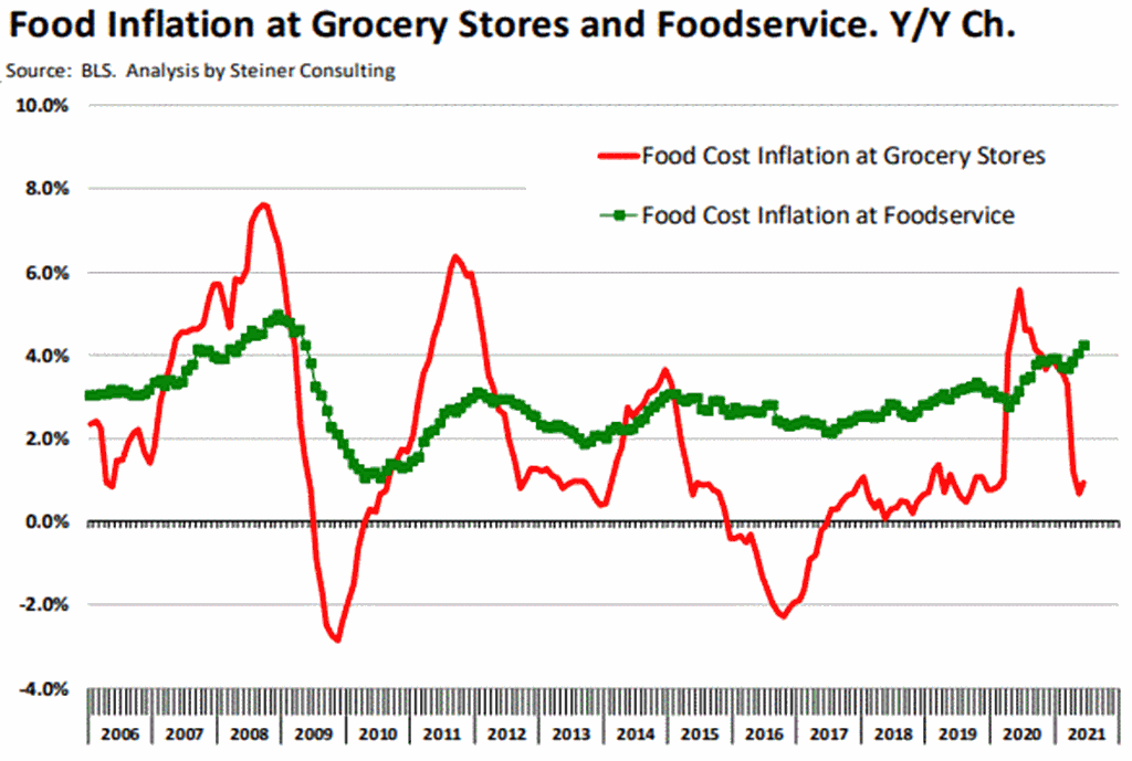 June Consumer Price Inflation for Food & Meats