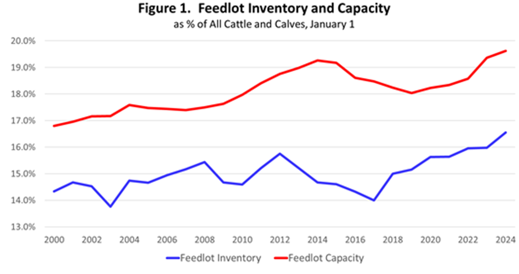 The Growing Role of the U.S. Feedlot Industry