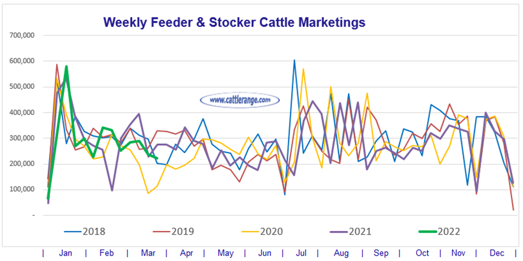 Weekly Feeder & Stocker Cattle Marketings for week ending 03/26/22