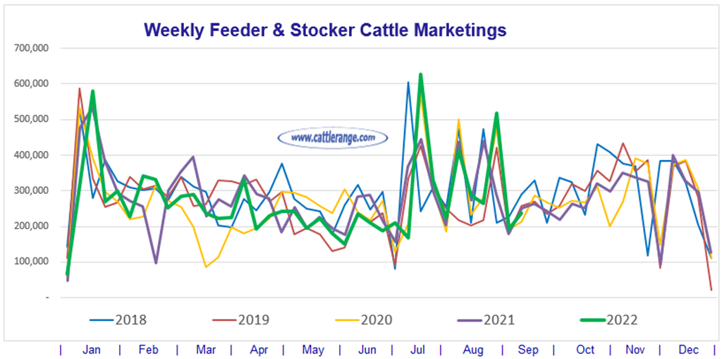 Weekly Feeder & Stocker Cattle Marketings for week ending 9/10/22