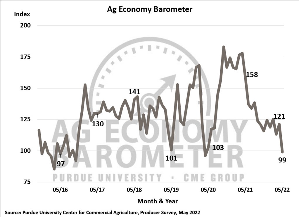 Purdue’s Ag Economy Barometer Plummets As Production Costs Skyrocket