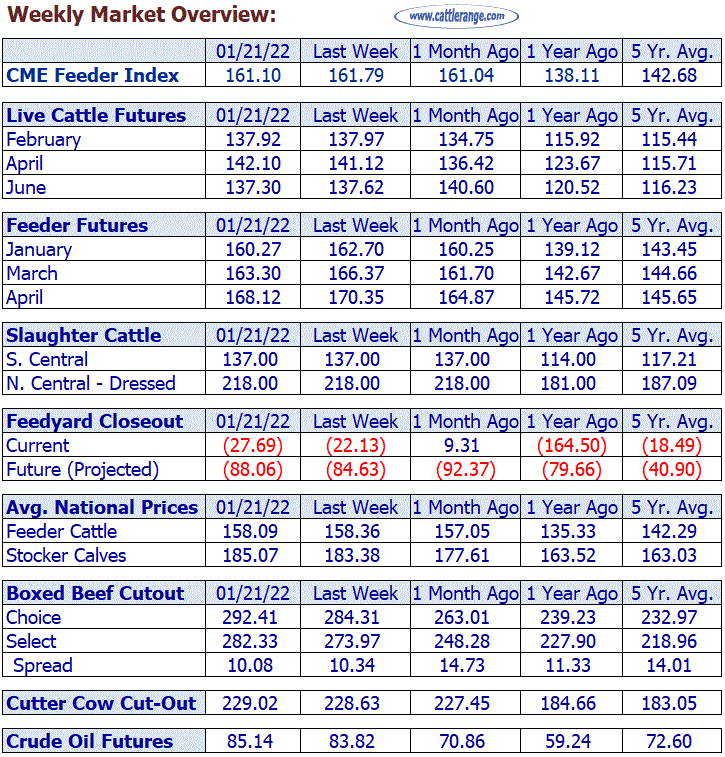 Weekly Market Overview for Week Ending 01/21/22
