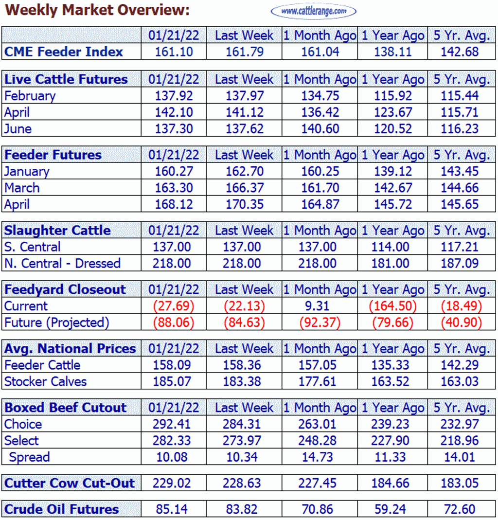 Weekly Market Overview for Week Ending 01/21/22